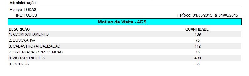 Motivo de Visita